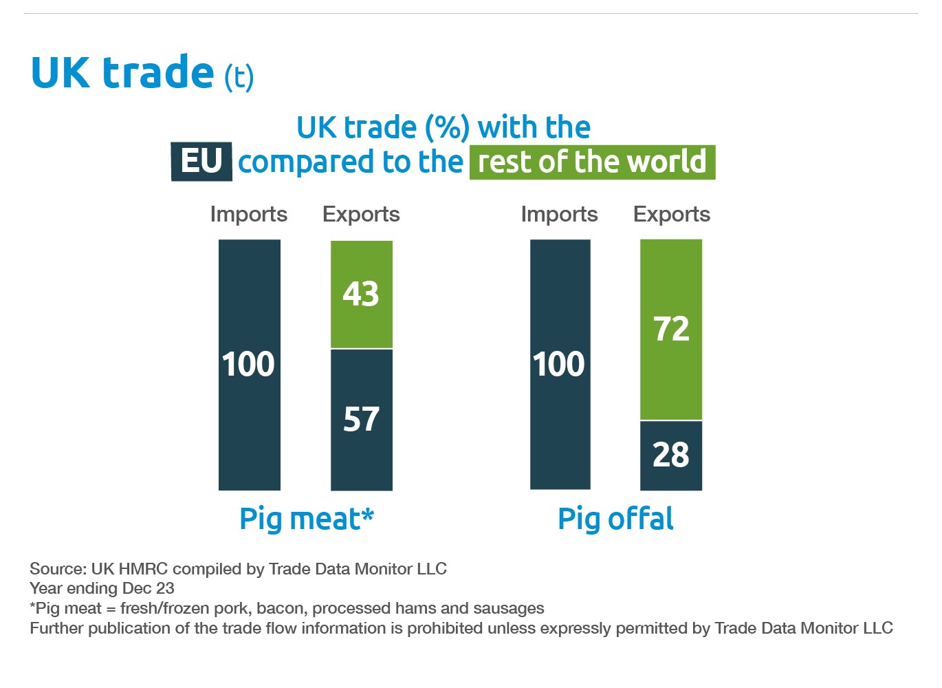 MI Pork Spring 24 UK trade graph.